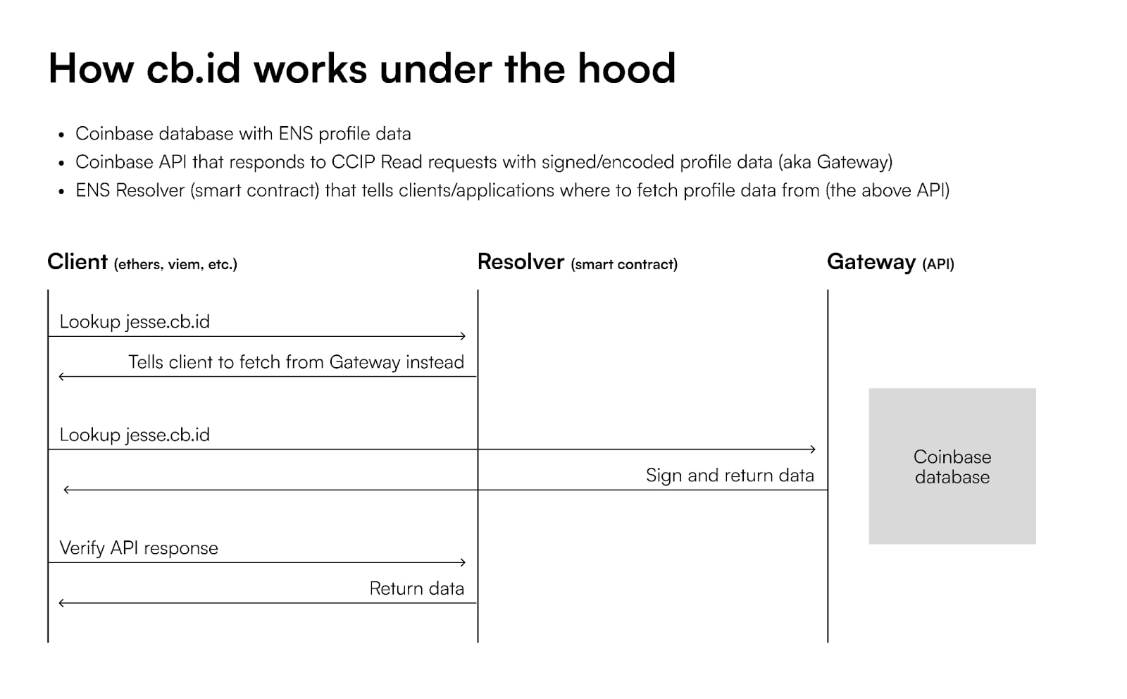 CCIP Read Diagram