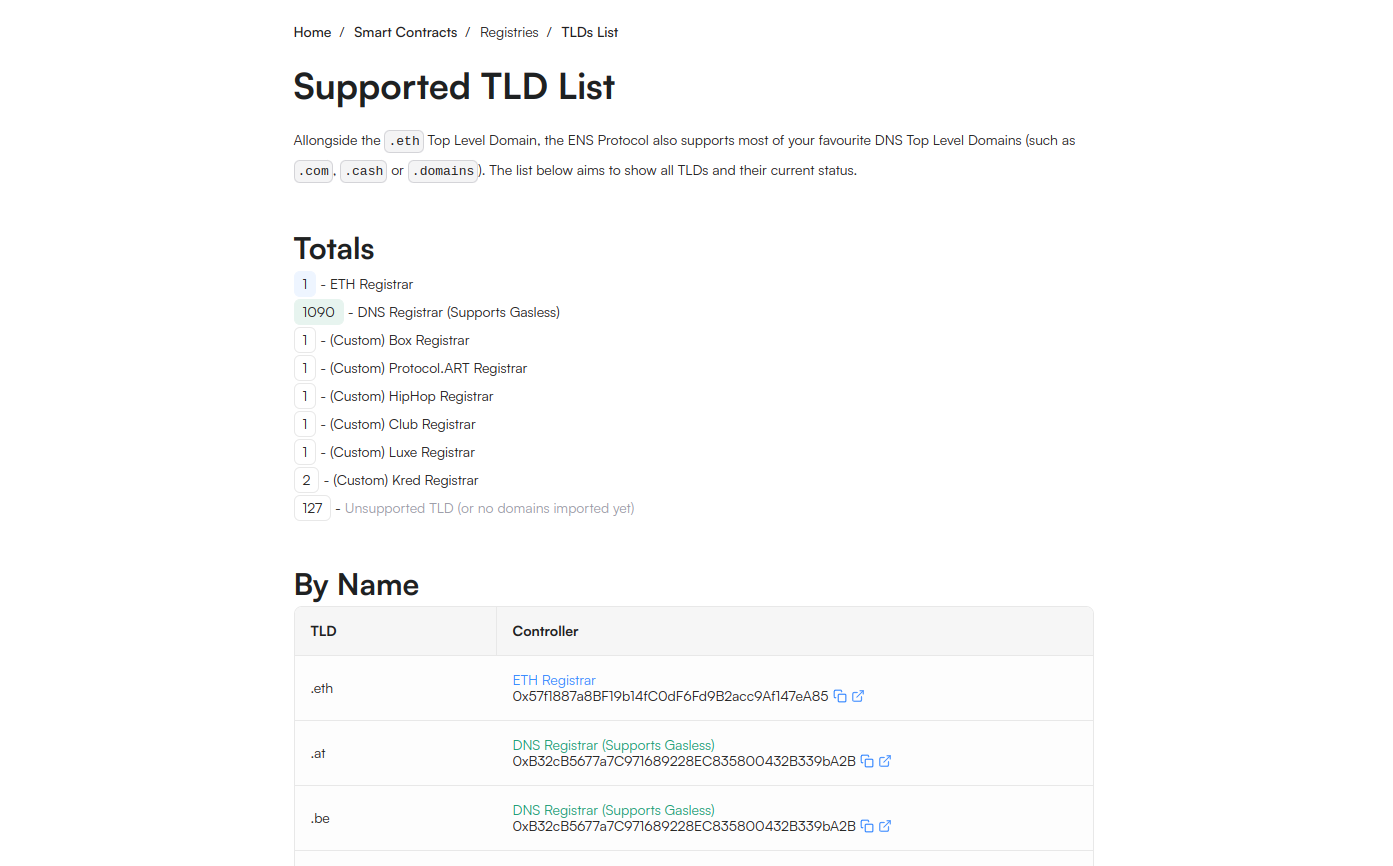 Supported TLD List